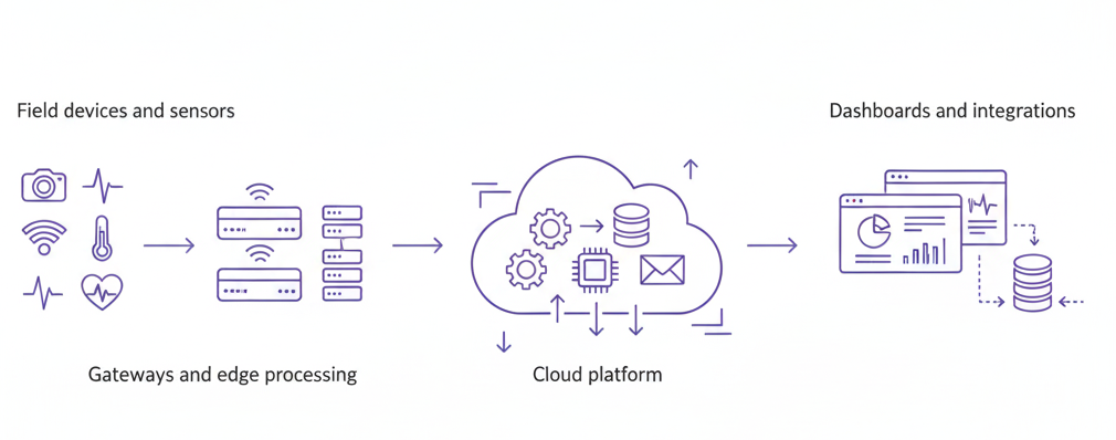 End-to-End IoT Ecosystem
