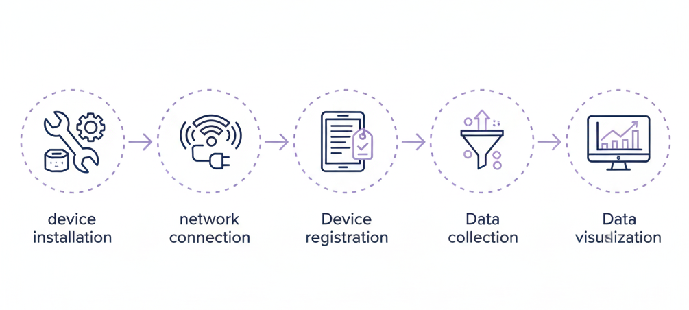 Roltek Typical Setup Flow